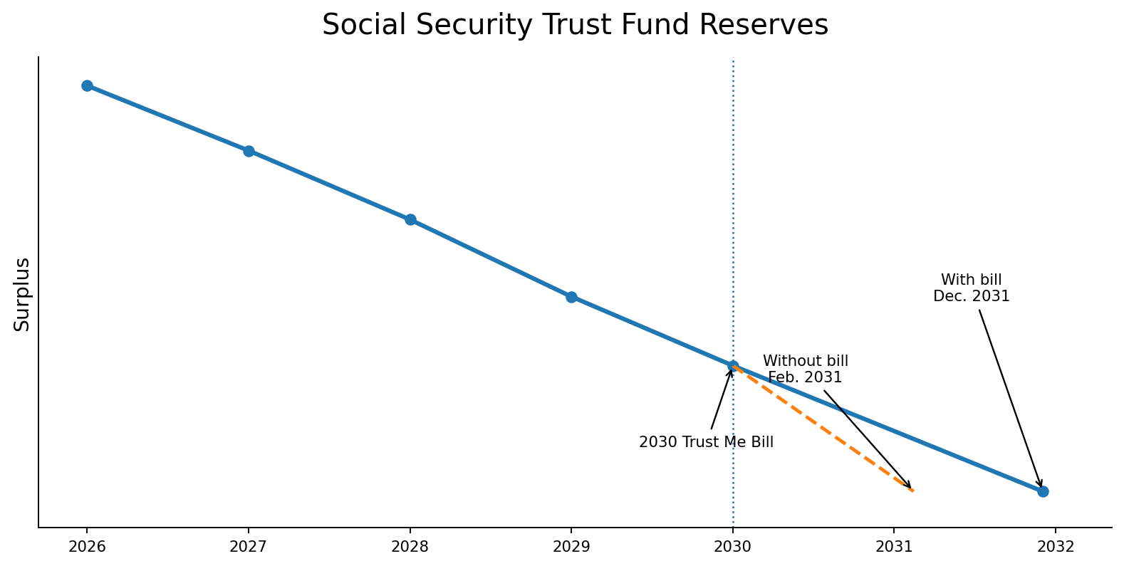 Fictional graph showing Social Security trust fund reserves declining toward depletion in December 2031, with a February 2031 depletion date shown for the scenario without the 2030 Trust Me Bill.